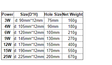 1pcs Dimmable LED Panel Light 3W 6W 9W 12W 15W 25W Recessed Ceiling LED Downlight Indoor Spot Light AC110V 220V Driver Included